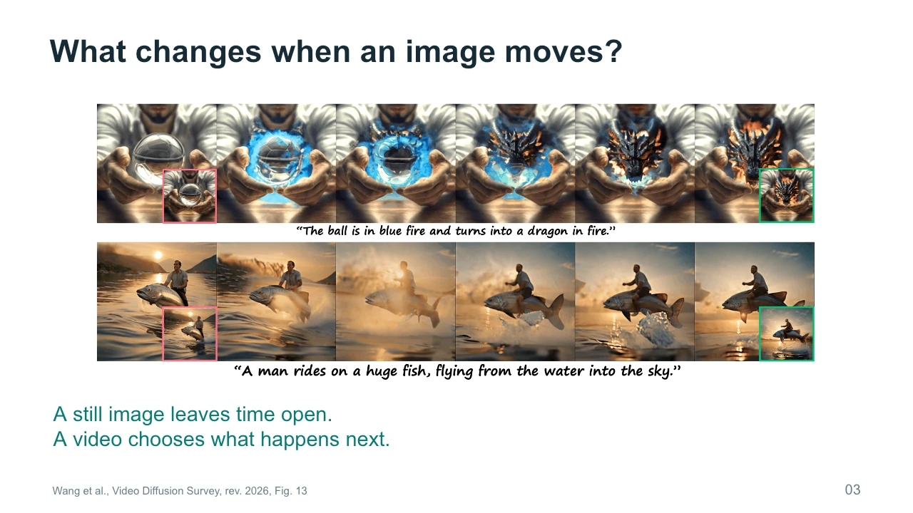 Slide 3: What changes when an image moves?