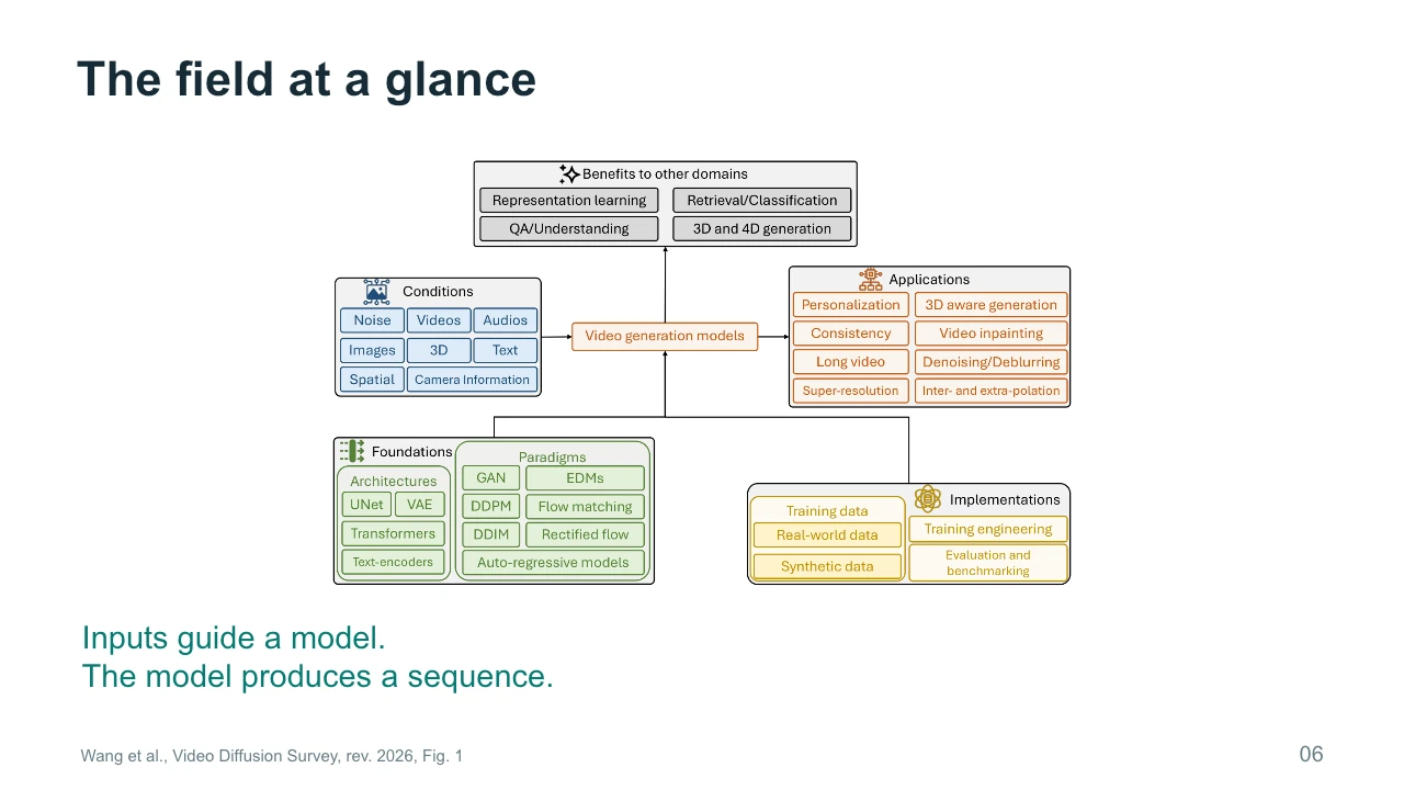 Slide 6: The field at a glance
