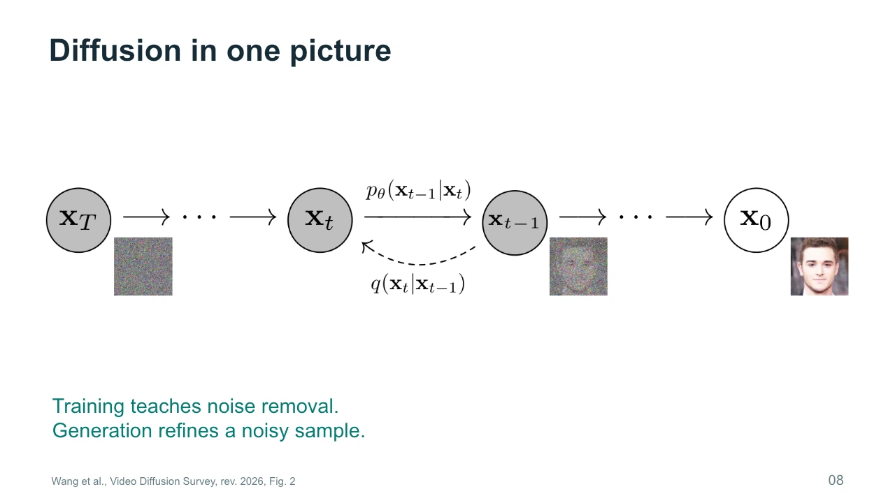 Slide 8: Diffusion in one picture