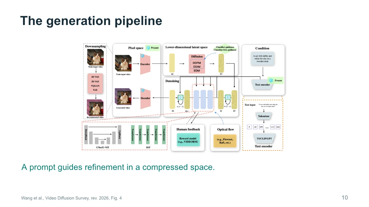 Slide 10: The generation pipeline