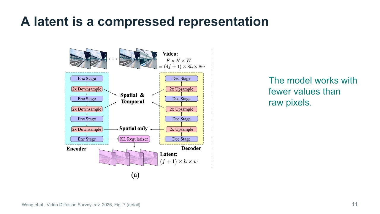Slide 11: A latent is a compressed representation