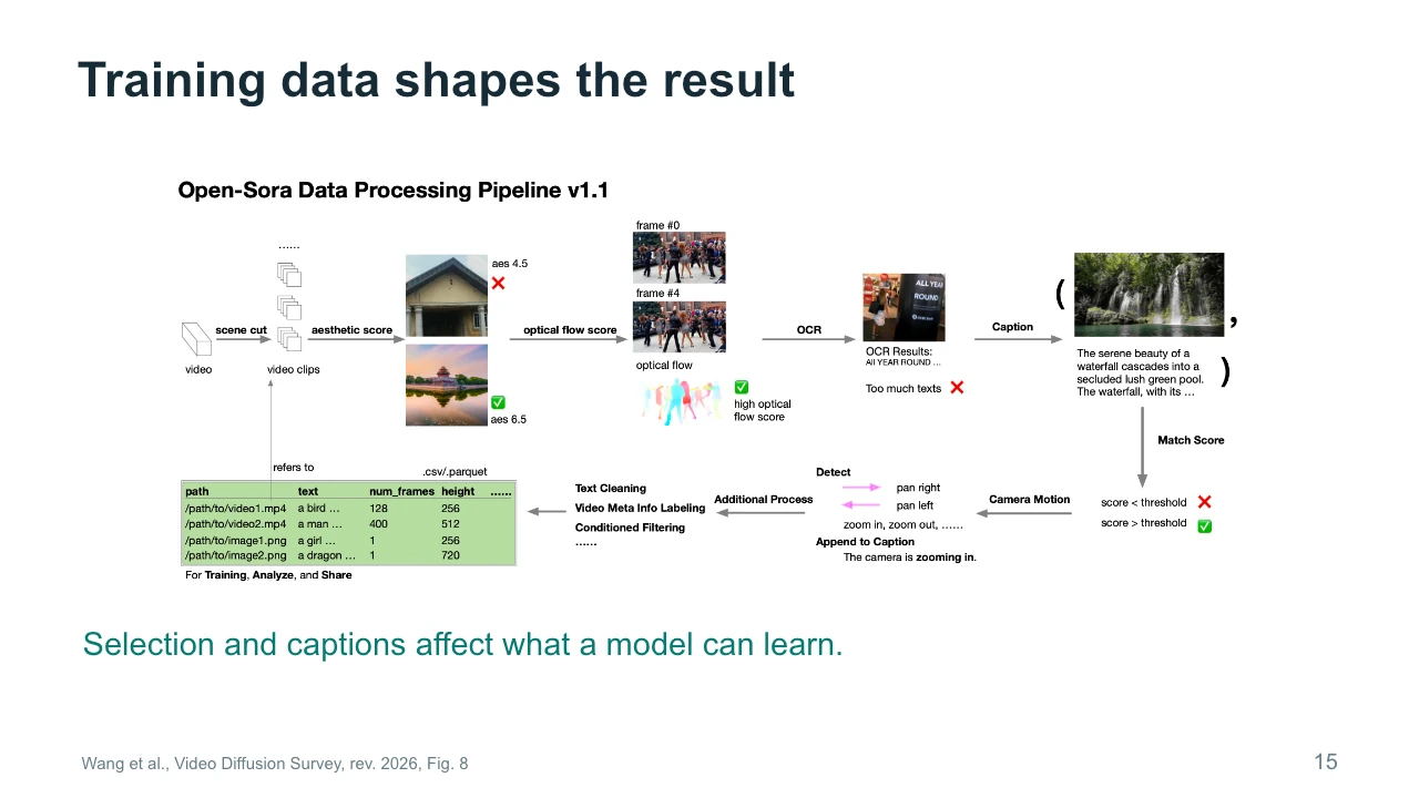 Slide 15: Training data shapes the result
