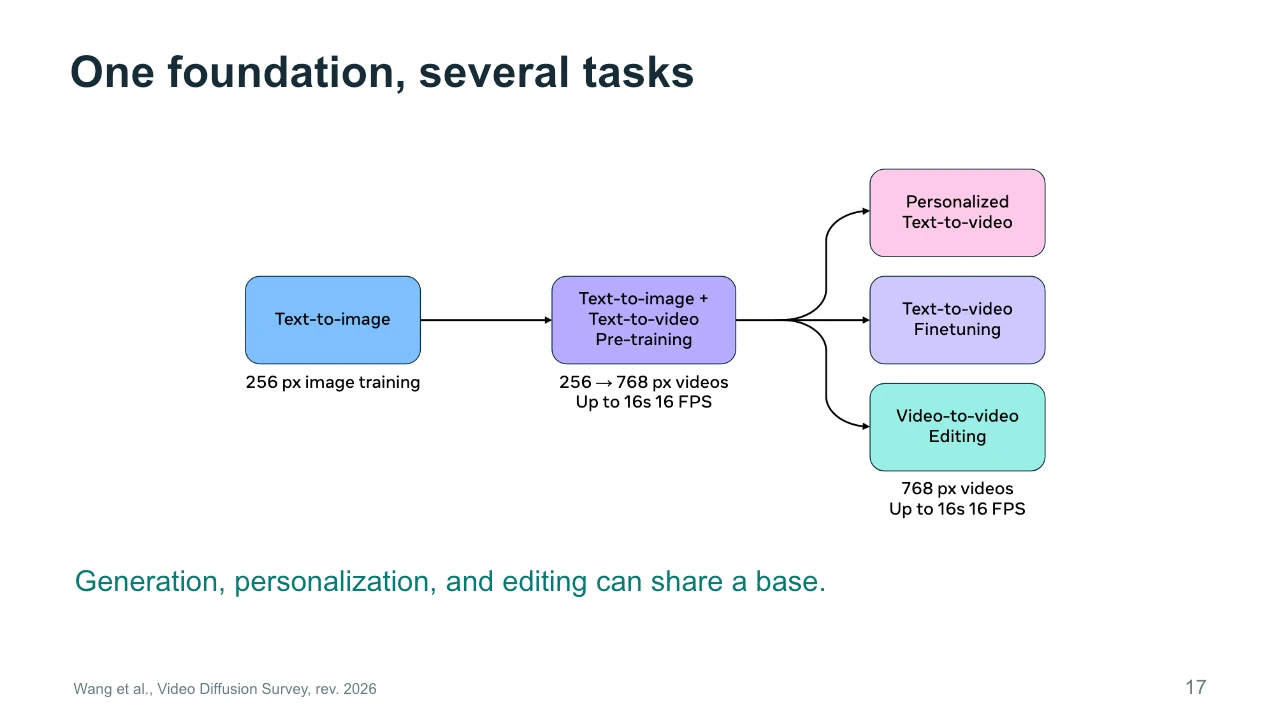 Slide 17: One foundation, several tasks