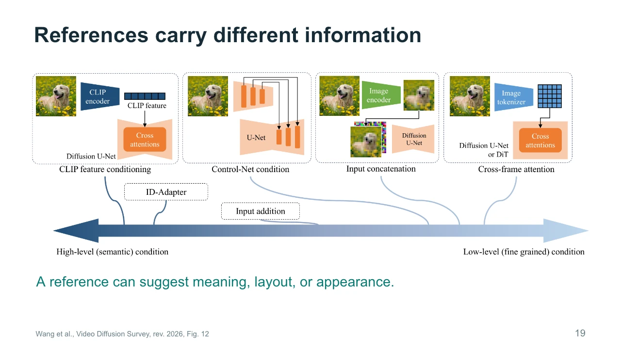 Slide 19: References carry different information