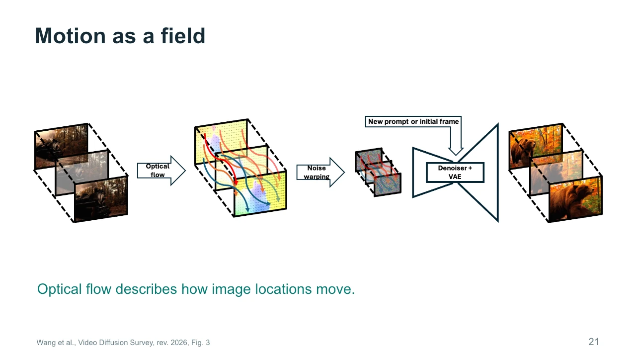 Slide 21: Motion as a field