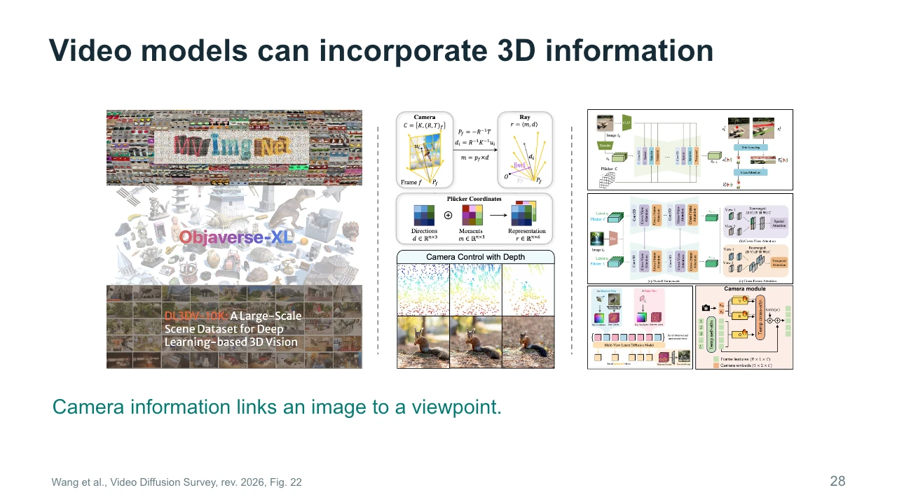 Slide 28: Video models can incorporate 3D information