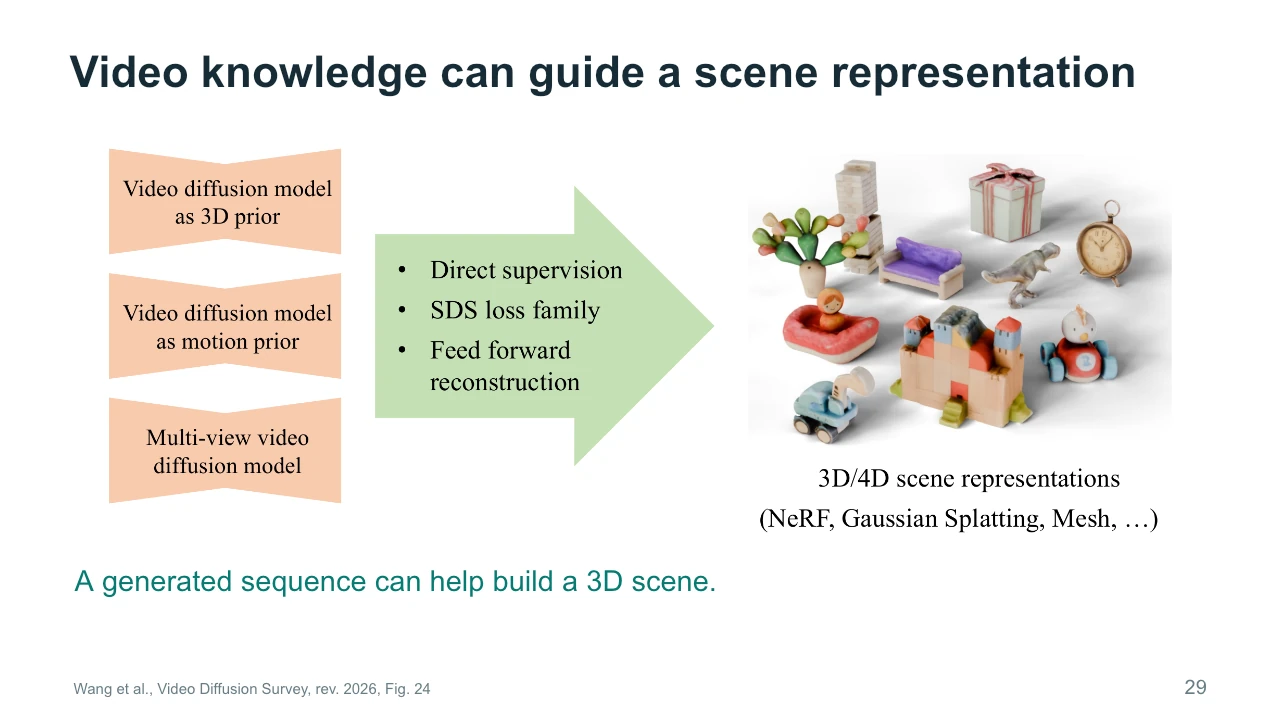 Slide 29: Video knowledge can guide a scene representation