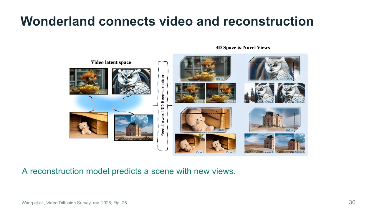 Slide 30: Wonderland connects video and reconstruction