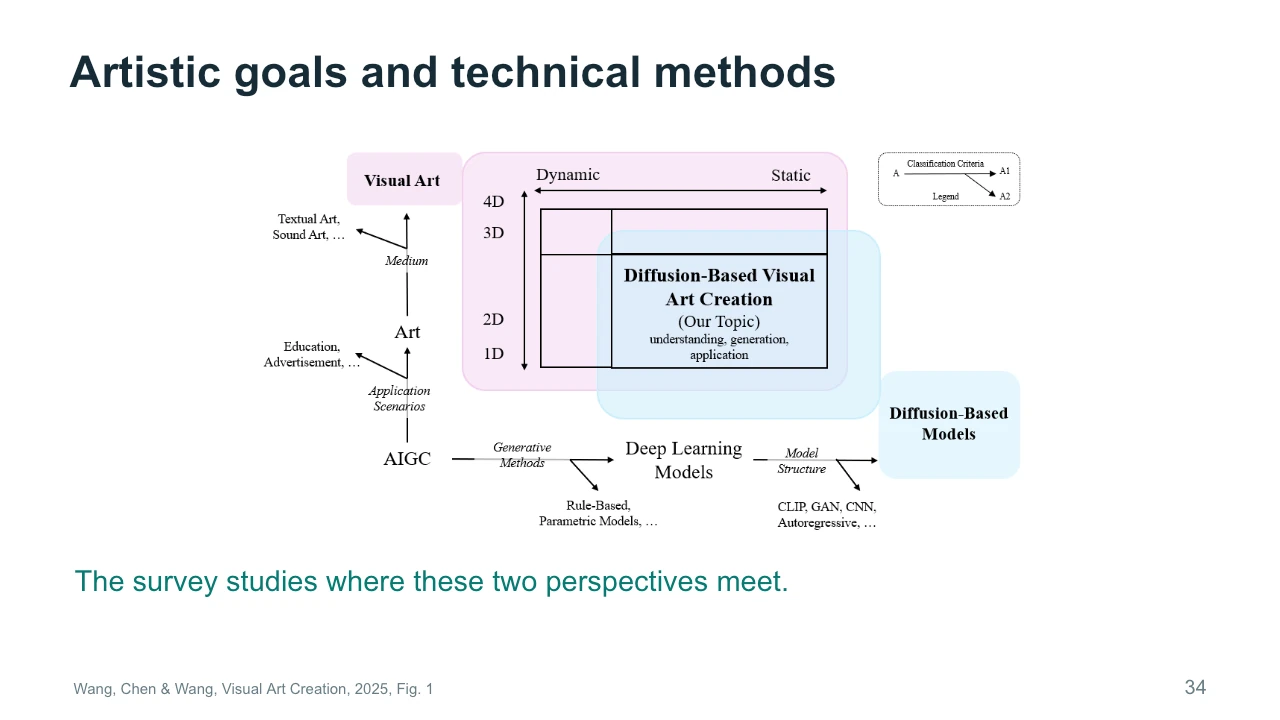 Slide 34: Artistic goals and technical methods