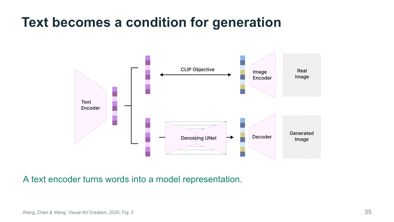 Slide 35: Text becomes a condition for generation