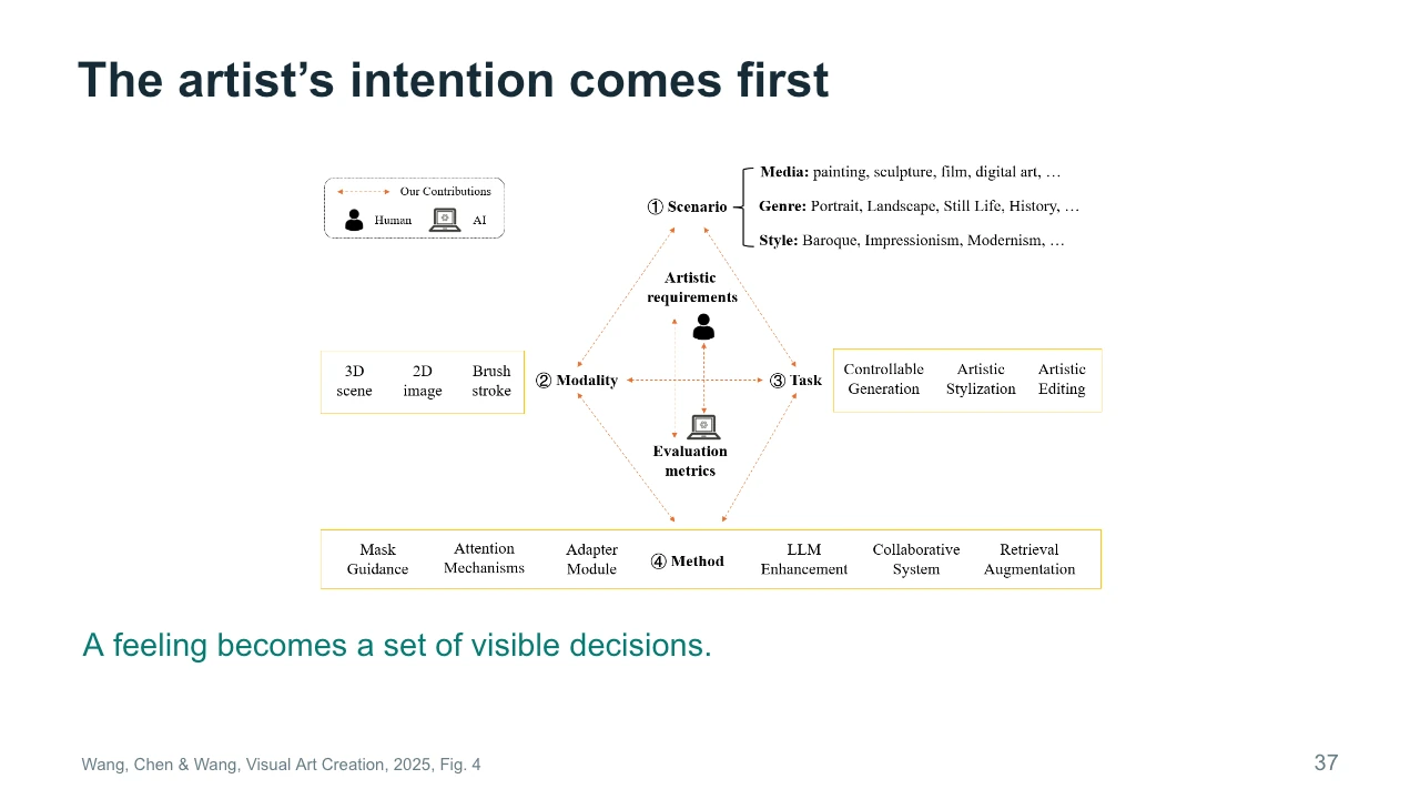 Slide 37: The artist’s intention comes first