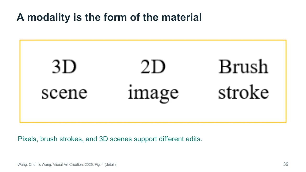 Slide 39: A modality is the form of the material