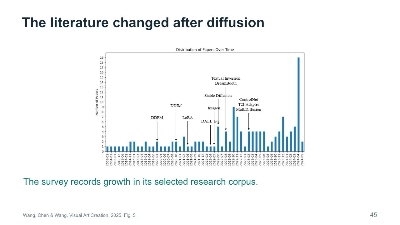 Slide 45: The literature changed after diffusion