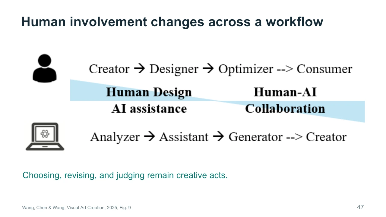 Slide 47: Human involvement changes across a workflow