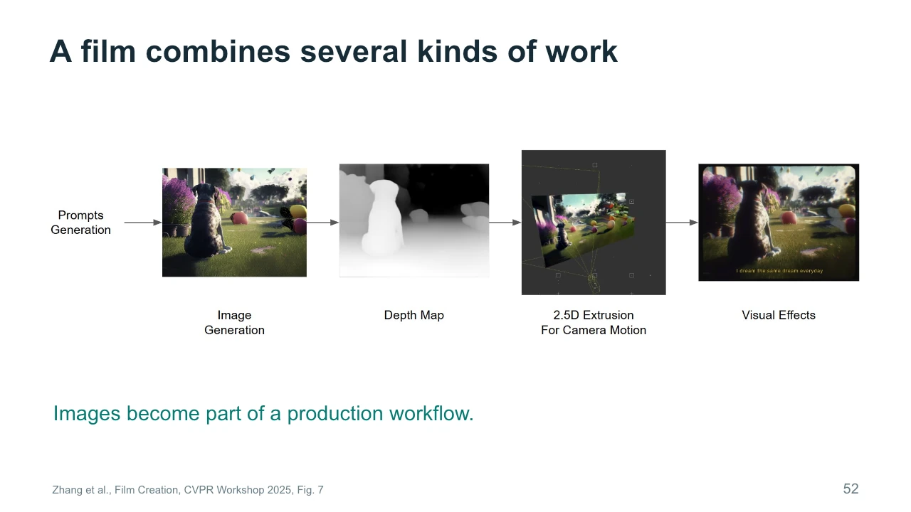 Slide 52: A film combines several kinds of work