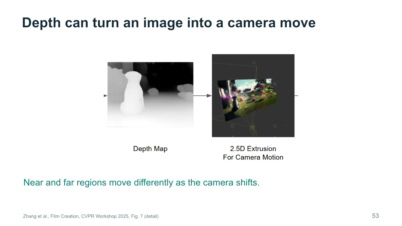 Slide 53: Depth can turn an image into a camera move
