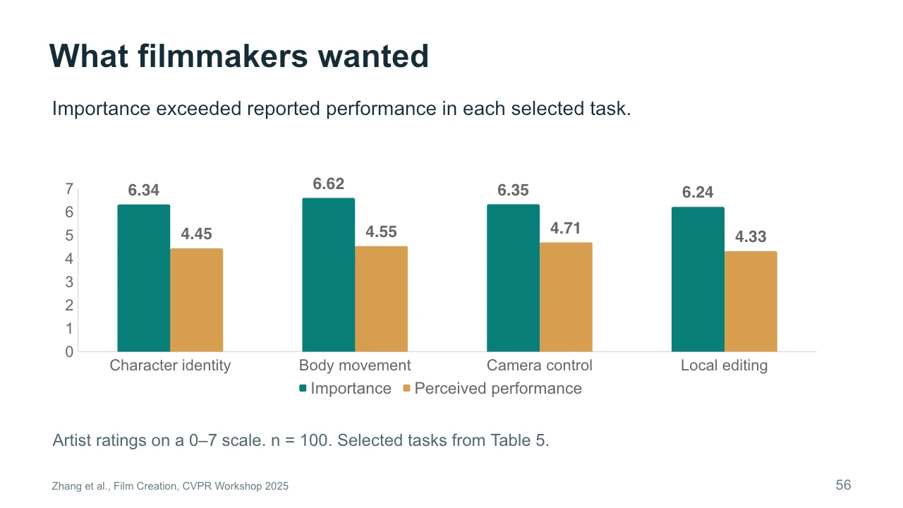 Slide 56: What filmmakers wanted