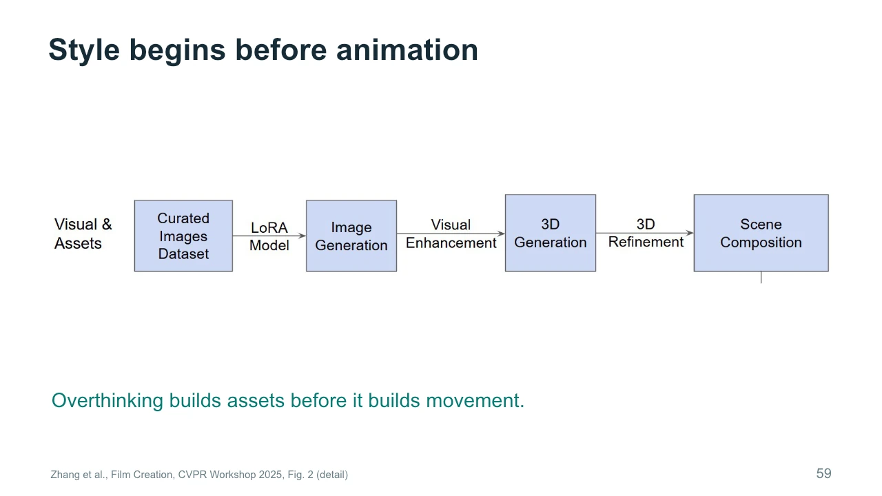 Slide 59: Style begins before animation