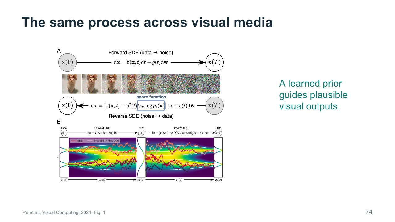 Slide 74: The same process across visual media