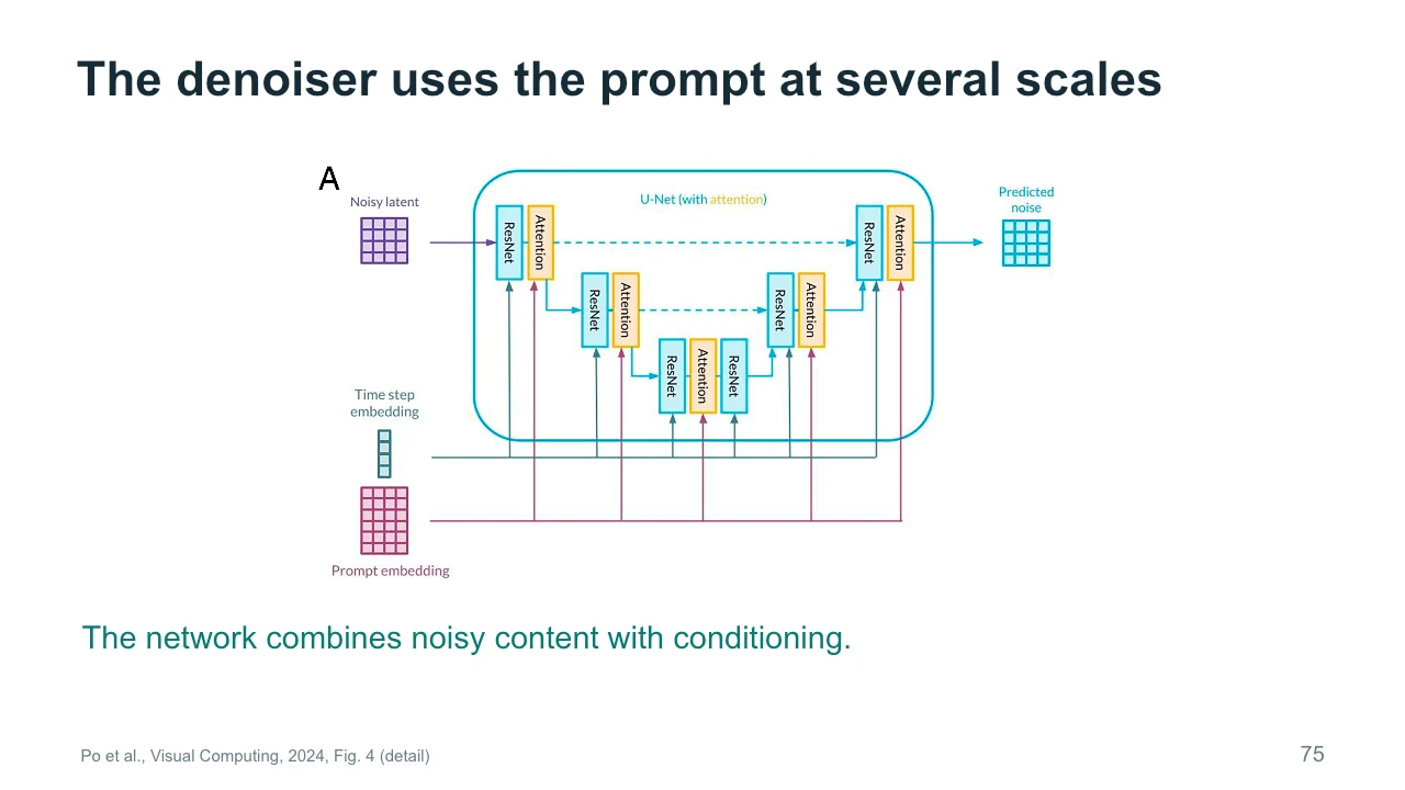 Slide 75: The denoiser uses the prompt at several scales