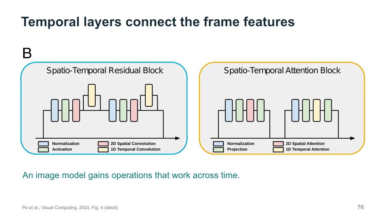 Slide 76: Temporal layers connect the frame features