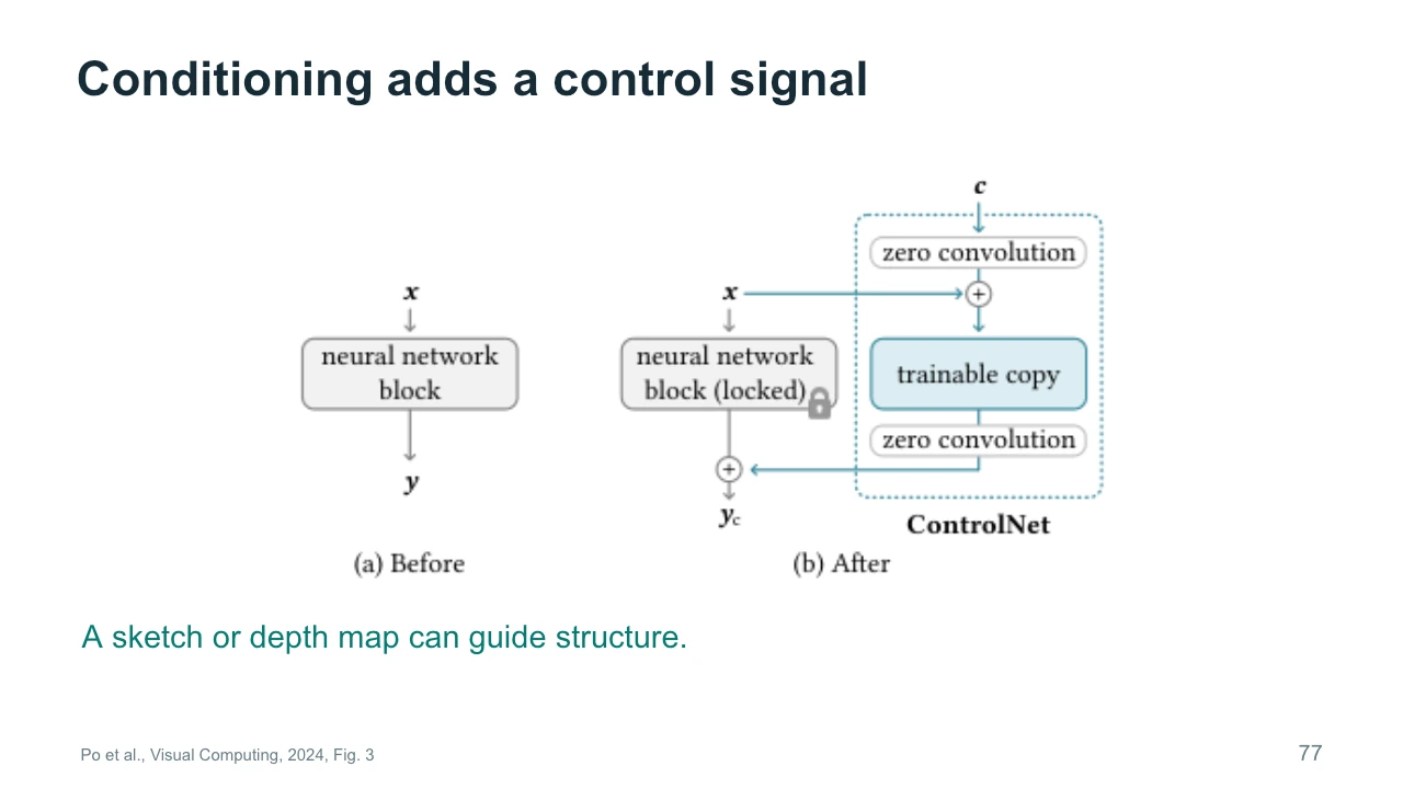 Slide 77: Conditioning adds a control signal