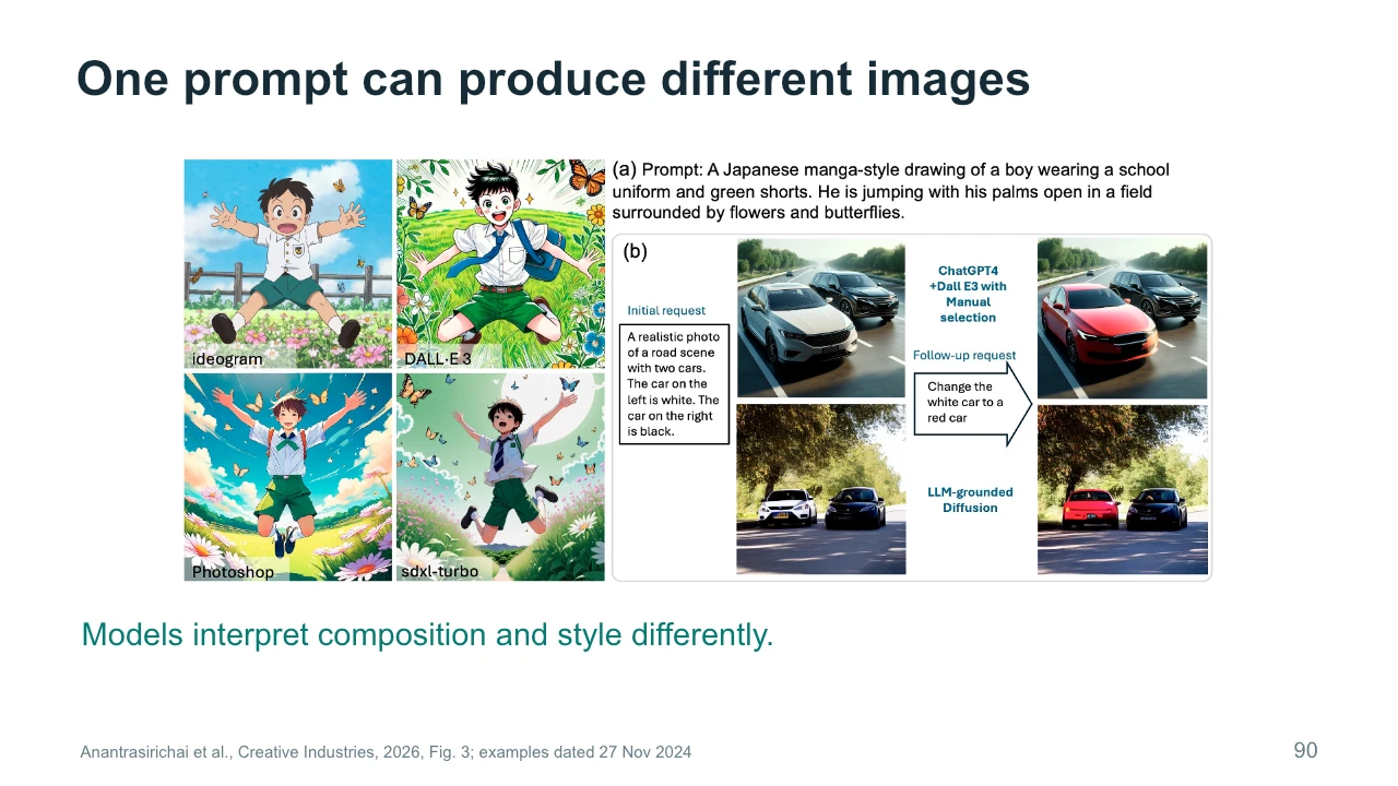 Slide 90: One prompt can produce different images